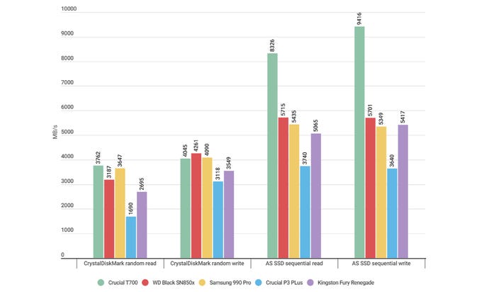 A bar chart showing how the Crucial T700 SSD compares to other SSDs in benchmarks.