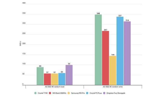 A bar chart showing how the Crucial T700 SSD compares to other SSDs in benchmarks.