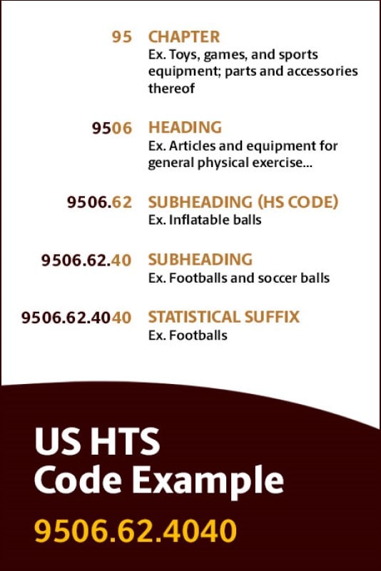 Infographic depicting the elements of an HTS code