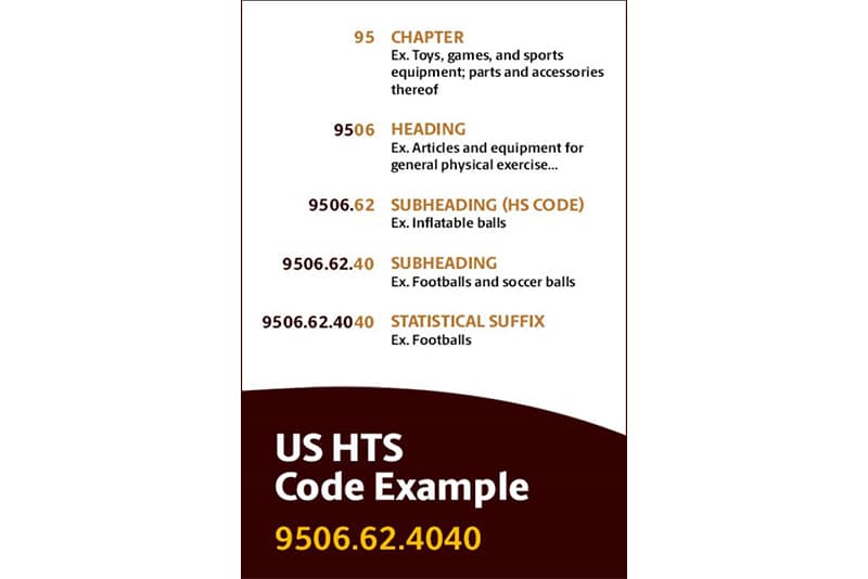 Infographic depicting elements of an HTS code