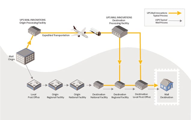 Process Flow Domestic