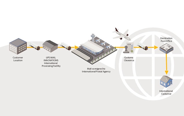 Process Flow-International