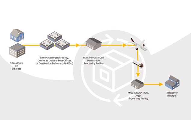 Process Flow Returns