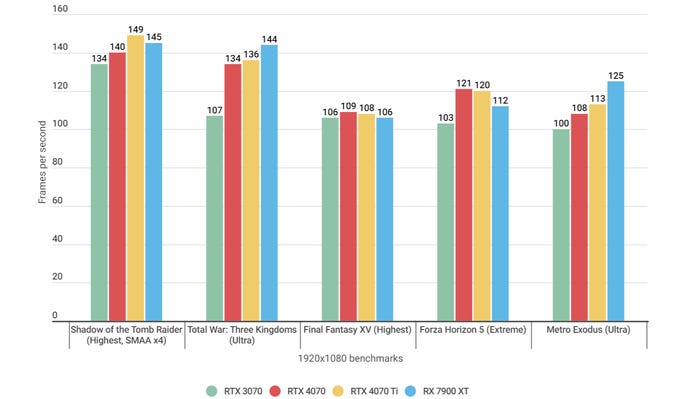 A bar graph showing how the Nvidia GeForce RTX 4070 performs in various games at 1080p, relative to other GPUs.