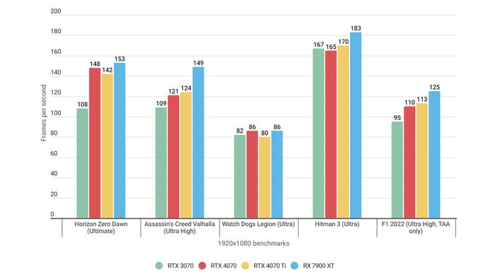 A bar graph showing how the Nvidia GeForce RTX 4070 performs in various games at 1080p, relative to other GPUs.