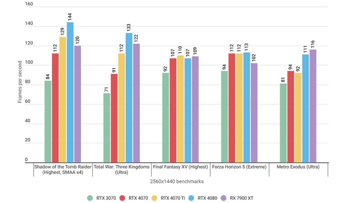 A bar graph showing how the Nvidia GeForce RTX 4070 performs in various games at 1440p, relative to other GPUs.