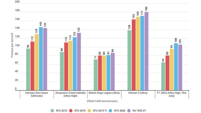 A bar graph showing how the Nvidia GeForce RTX 4070 performs in various games at 1440p, relative to other GPUs.