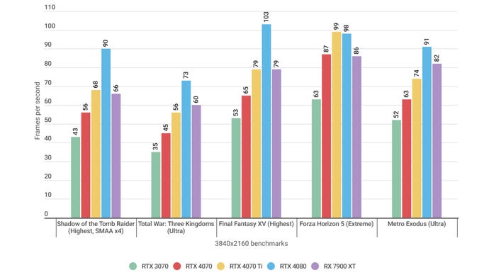 A bar graph showing how the Nvidia GeForce RTX 4070 performs in various games at 4K, relative to other GPUs.