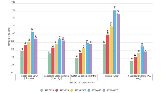 A bar graph showing how the Nvidia GeForce RTX 4070 performs in various games at 4K, relative to other GPUs.