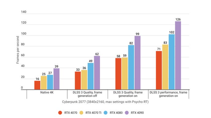 A bar graph showing how the Nvidia GeForce RTX 4070 performs in Cyberpunk 2077 with DLSS 3, relative to other GPUs.