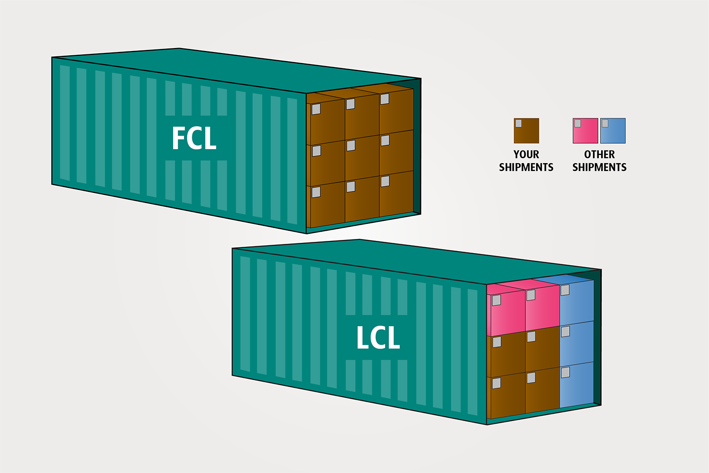 Full-container-load ocean container compared to a Less-than-container load ocean container